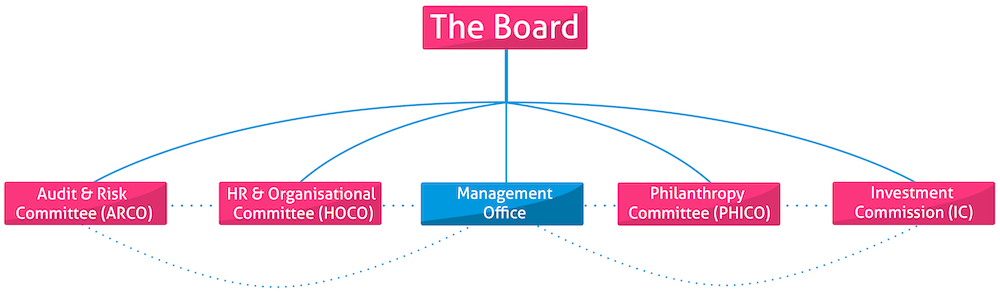 Our Structure Flow Chart NEW